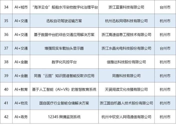 2021年人工智能典型应用场景和优秀解决方案(产品)名单公布_浙江省_发